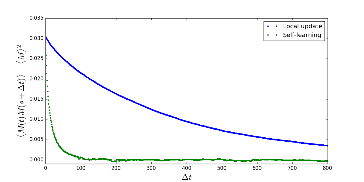 Autocorrelation function of different MC algorithms.